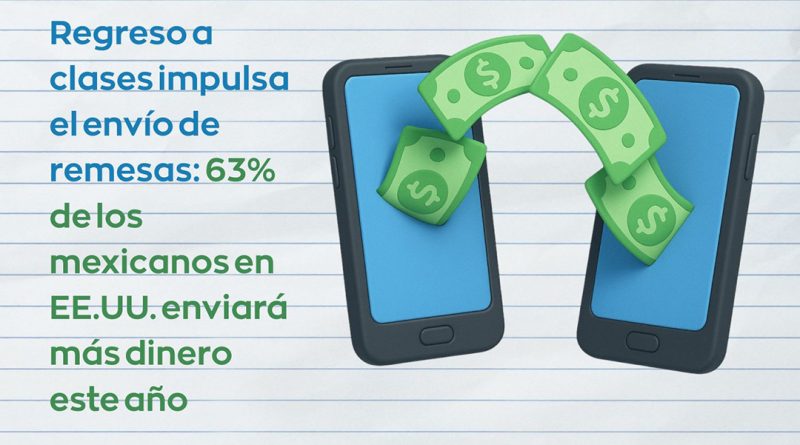 Regreso a clases impulsa el envío de remesas: 63% de los mexicanos en EE.UU. enviará más dinero este año